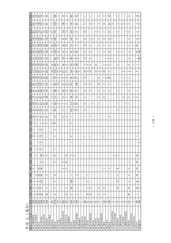 118페이지