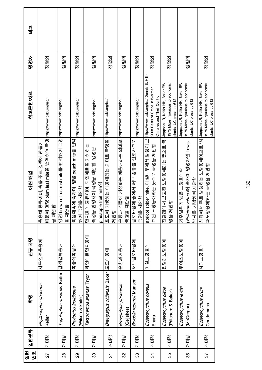 국가지정 주요 관리대상 생물종의 국명 영명 부여
