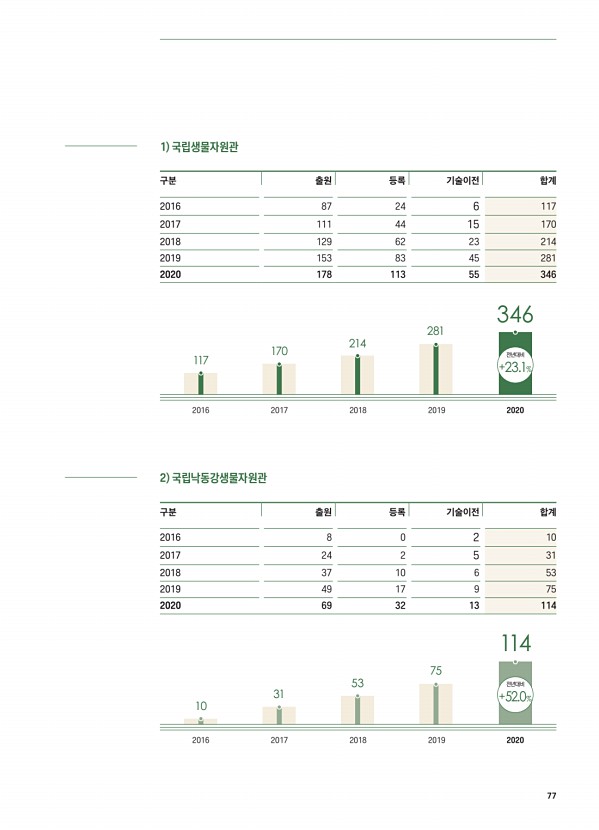 77페이지