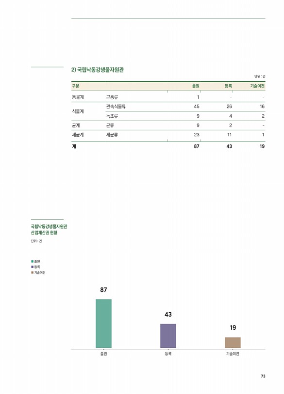 73페이지