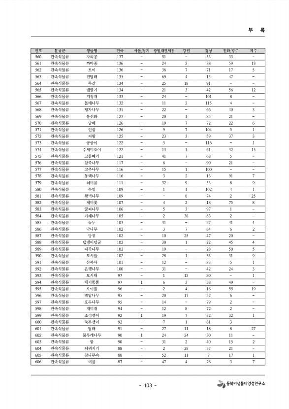 103페이지