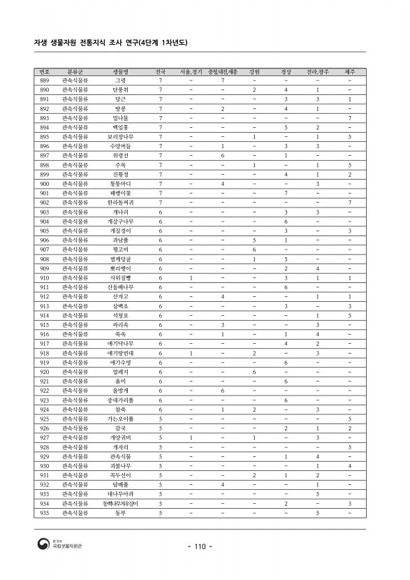 110페이지