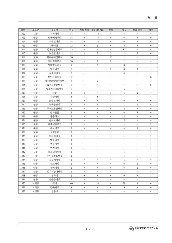 119페이지