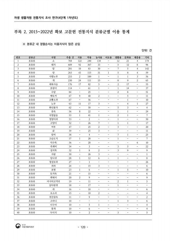 120페이지
