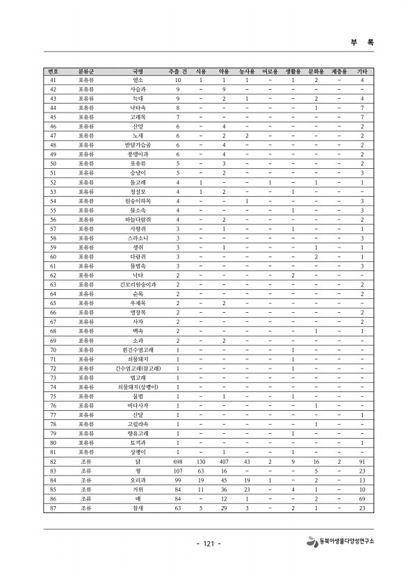 121페이지