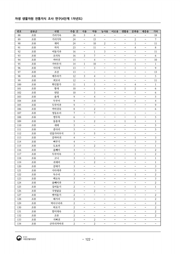 122페이지