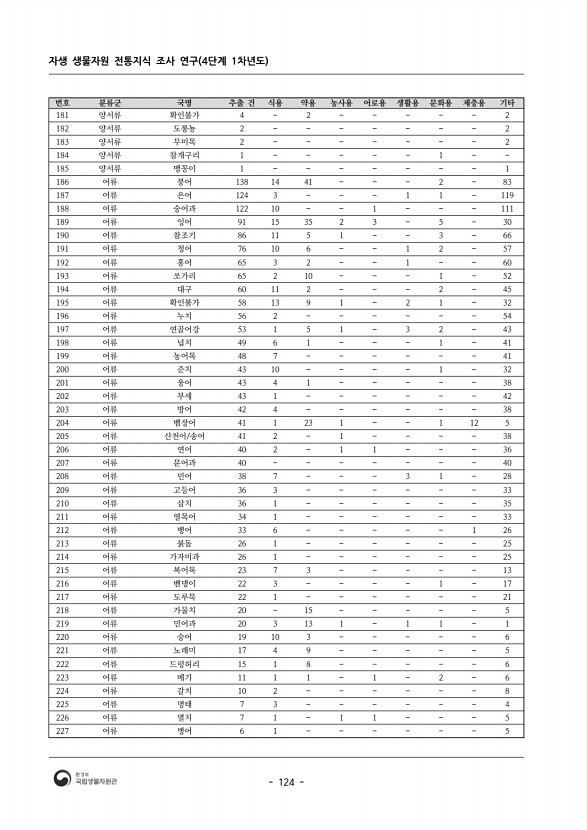 124페이지