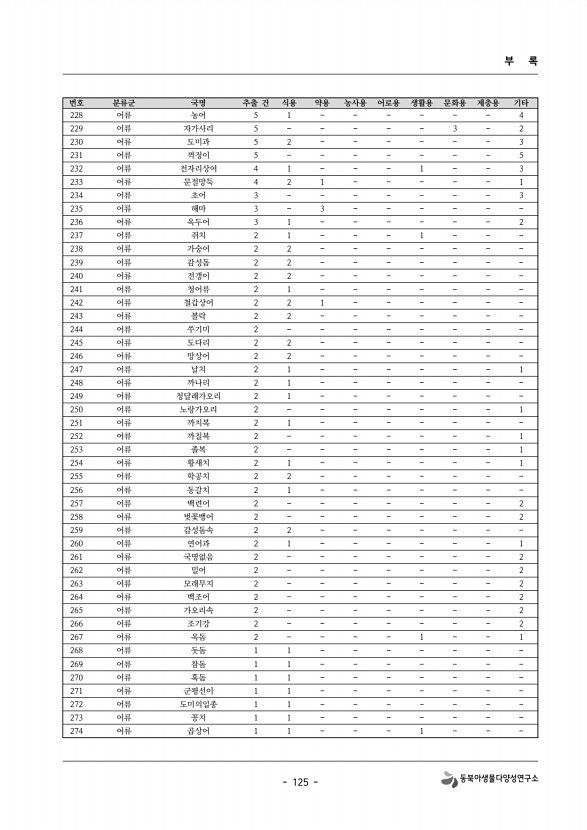 125페이지