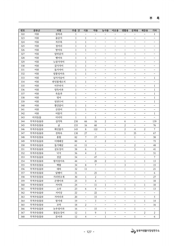 127페이지