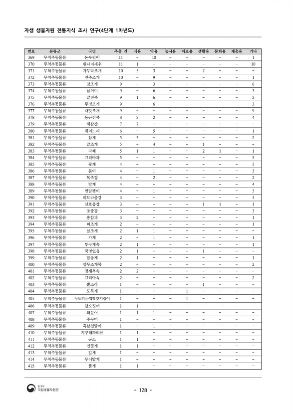 128페이지
