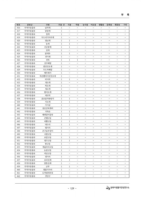 129페이지