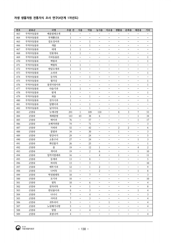 130페이지