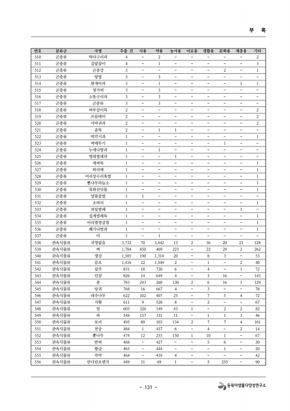 131페이지