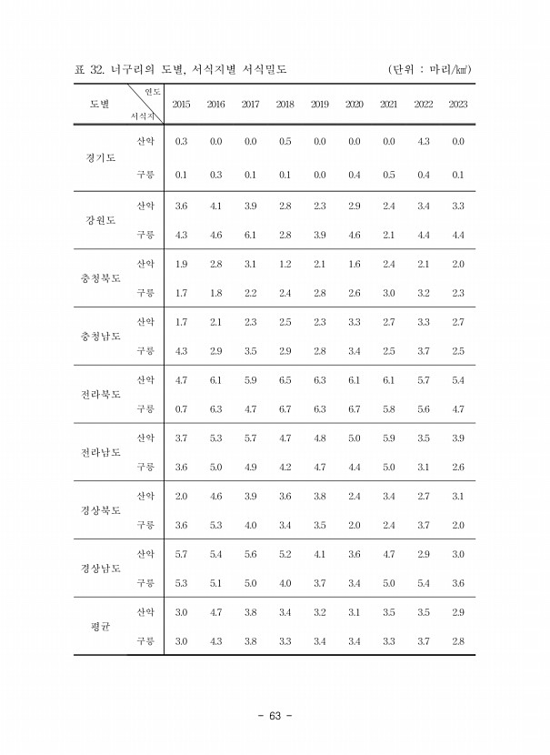63페이지