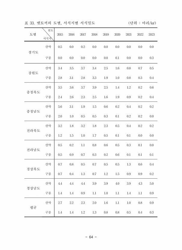 64페이지