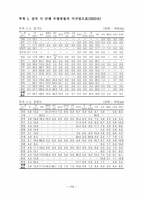 115페이지