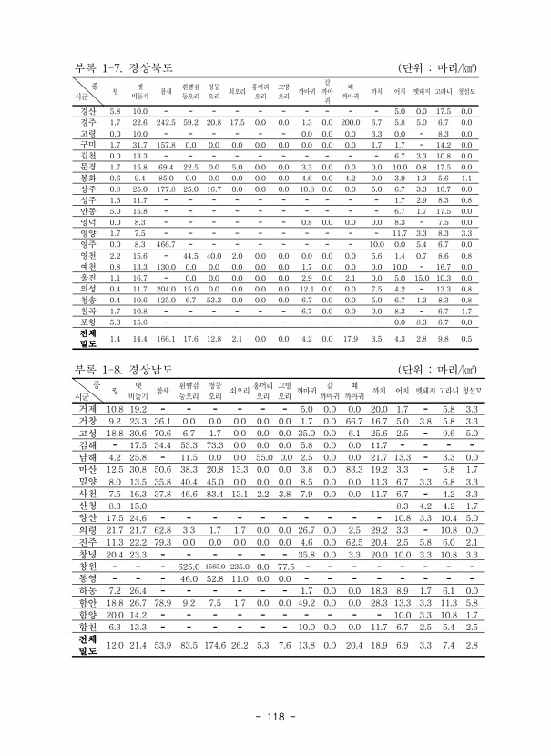 118페이지