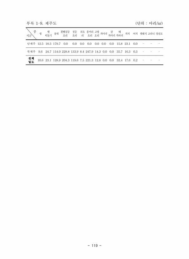 119페이지