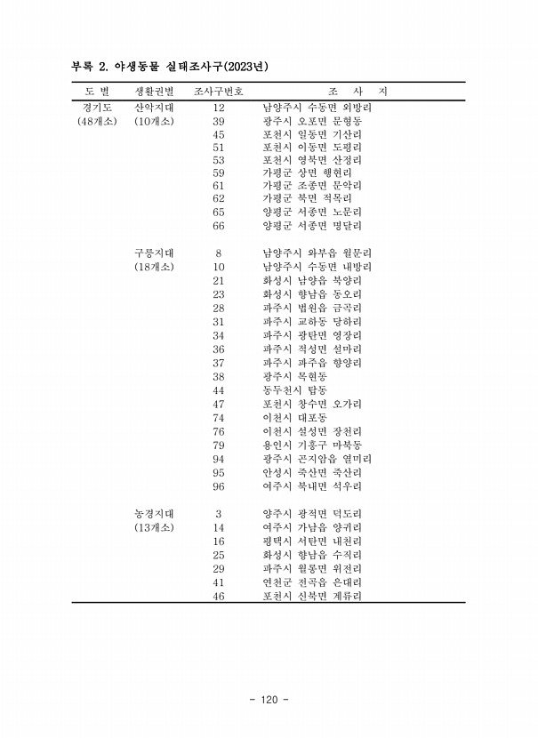 120페이지