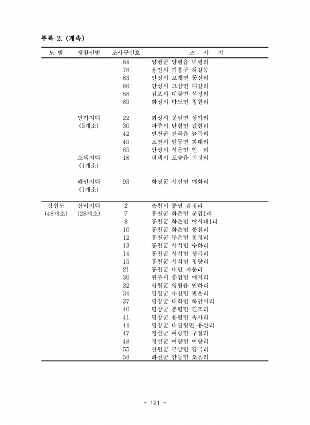 121페이지