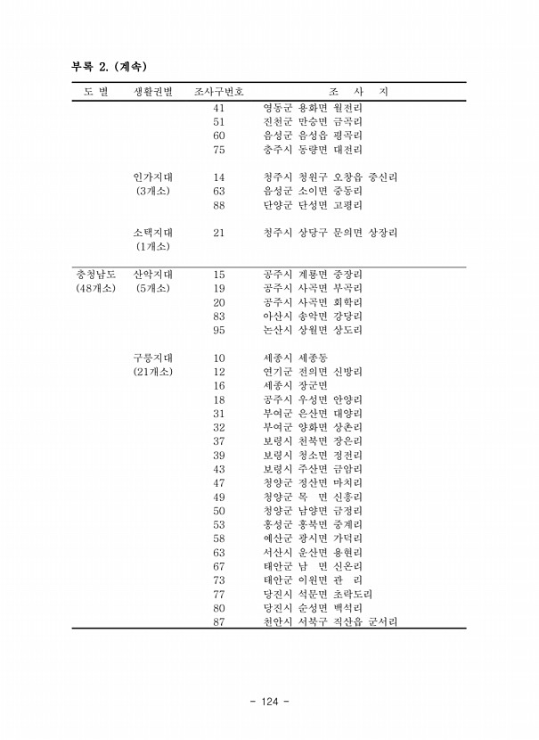 124페이지