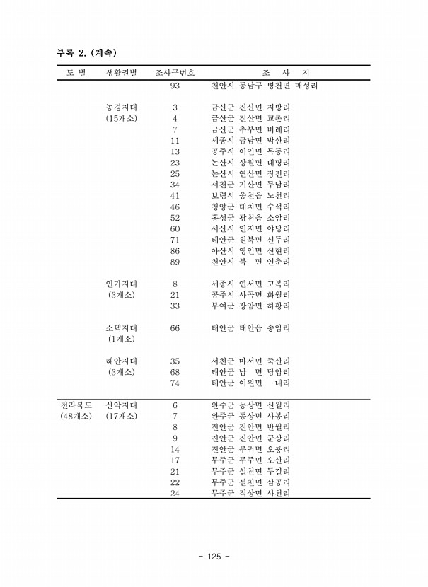 125페이지