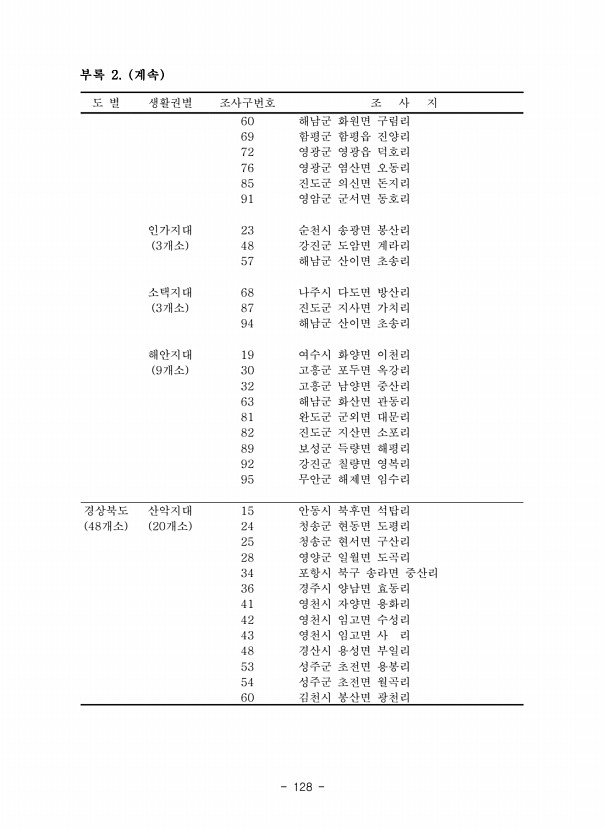128페이지