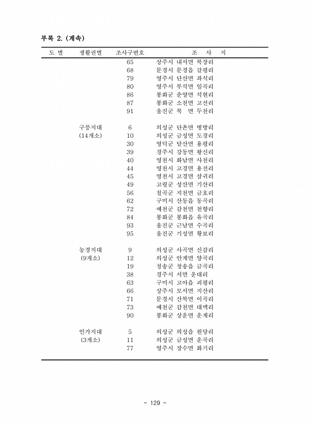 129페이지
