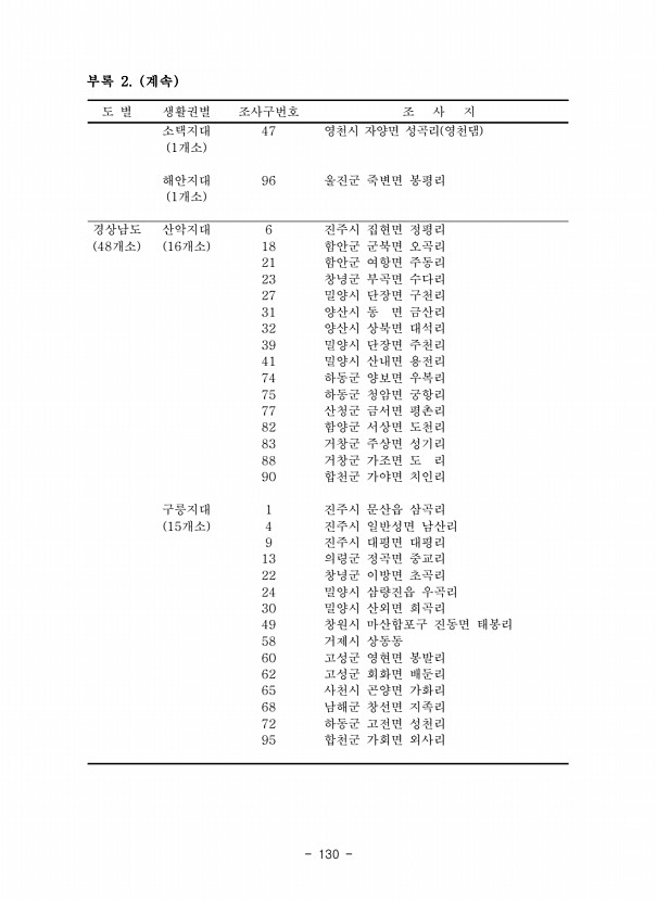 130페이지