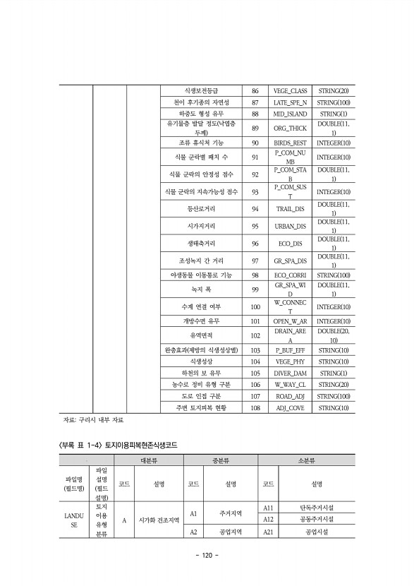 120페이지
