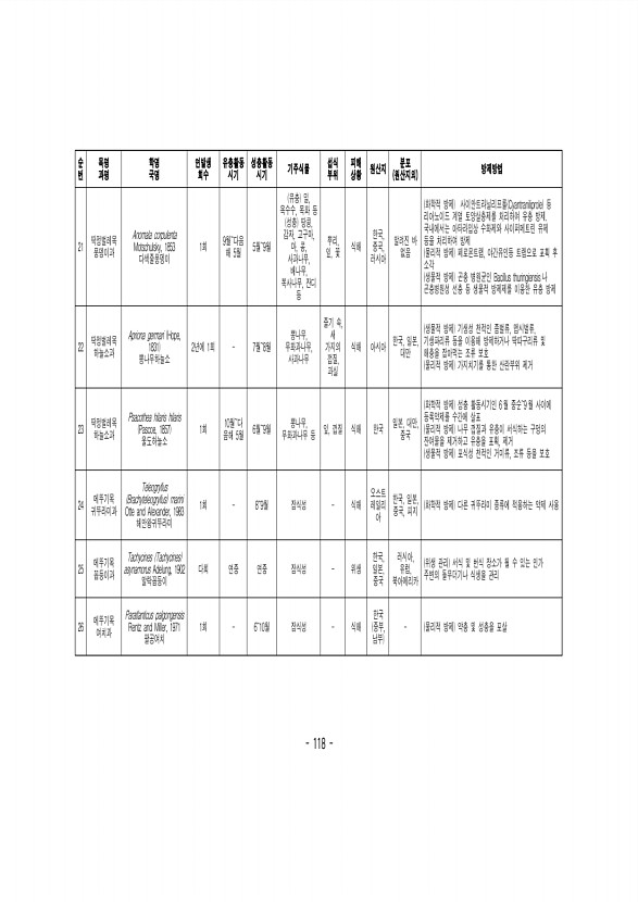 118페이지