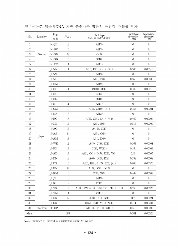 124페이지