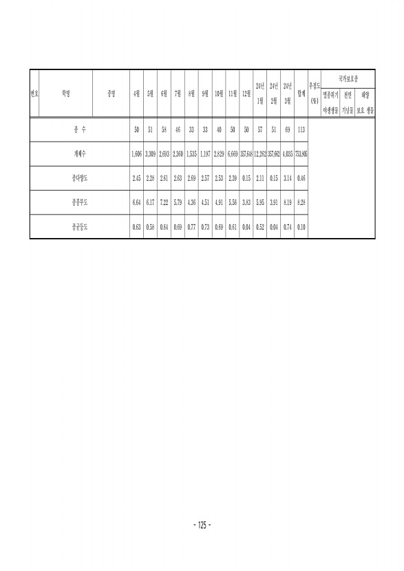 125페이지