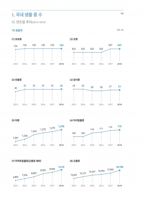 128페이지