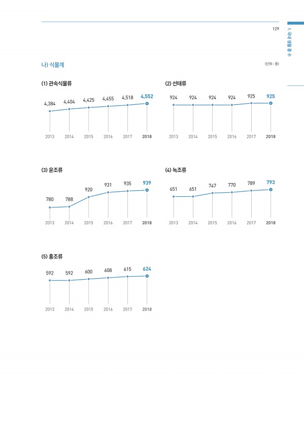 129페이지