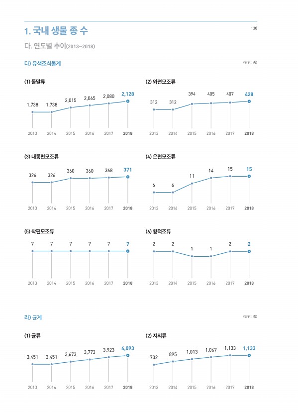 130페이지