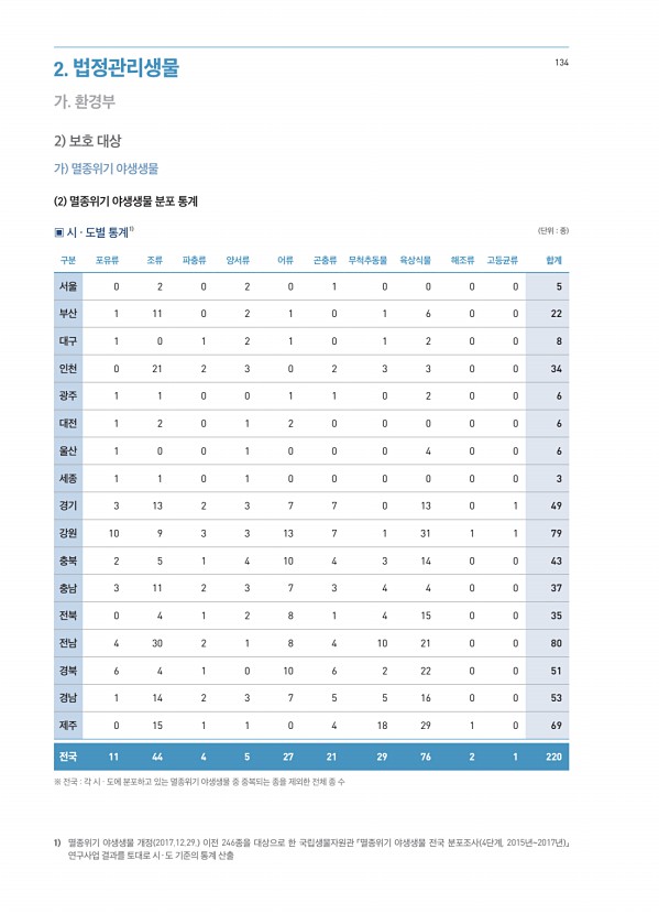 134페이지