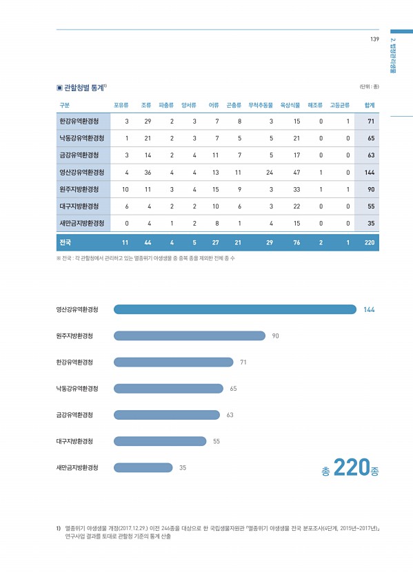 139페이지