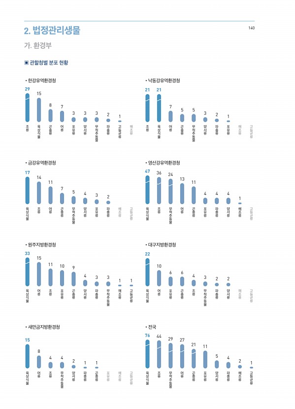 140페이지