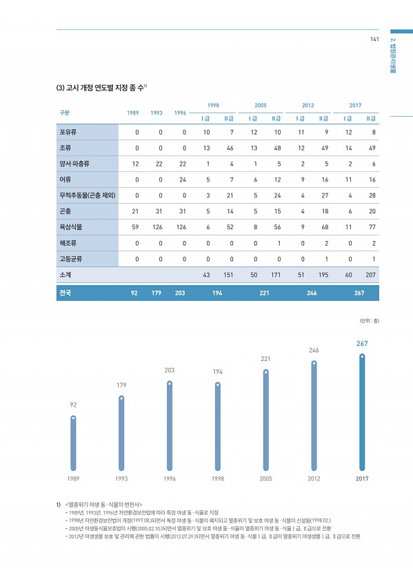 141페이지