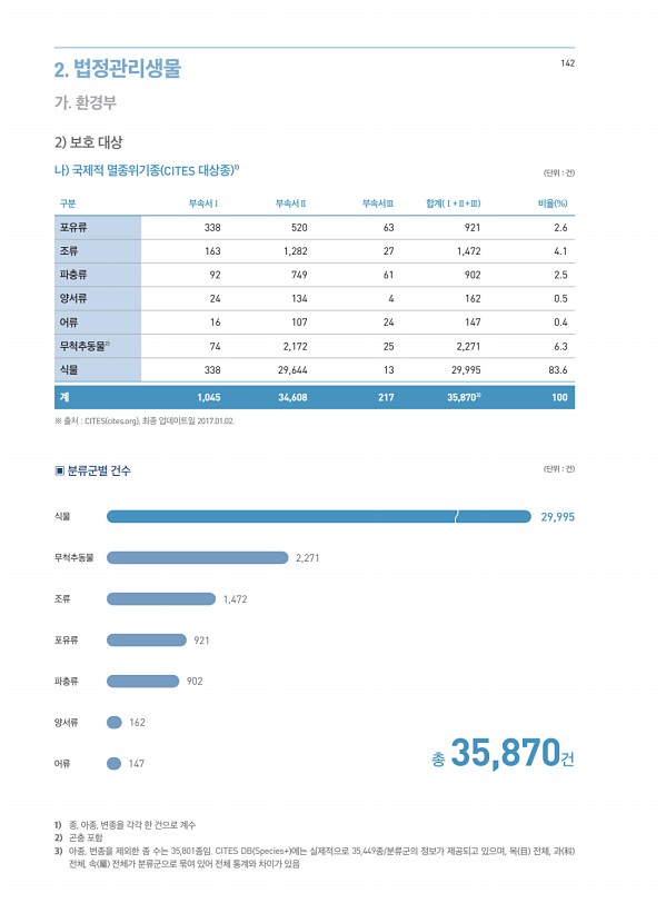 142페이지