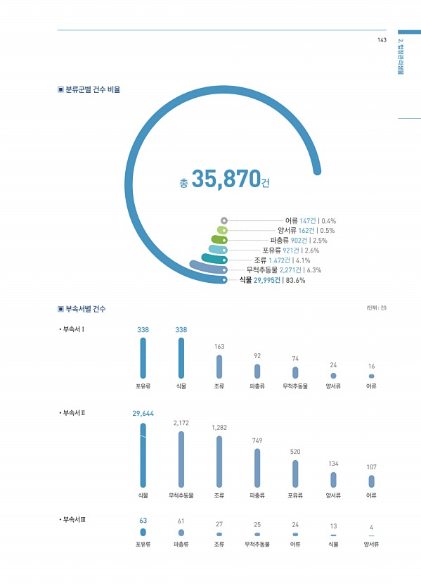 143페이지