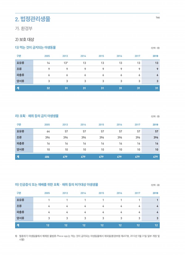 144페이지