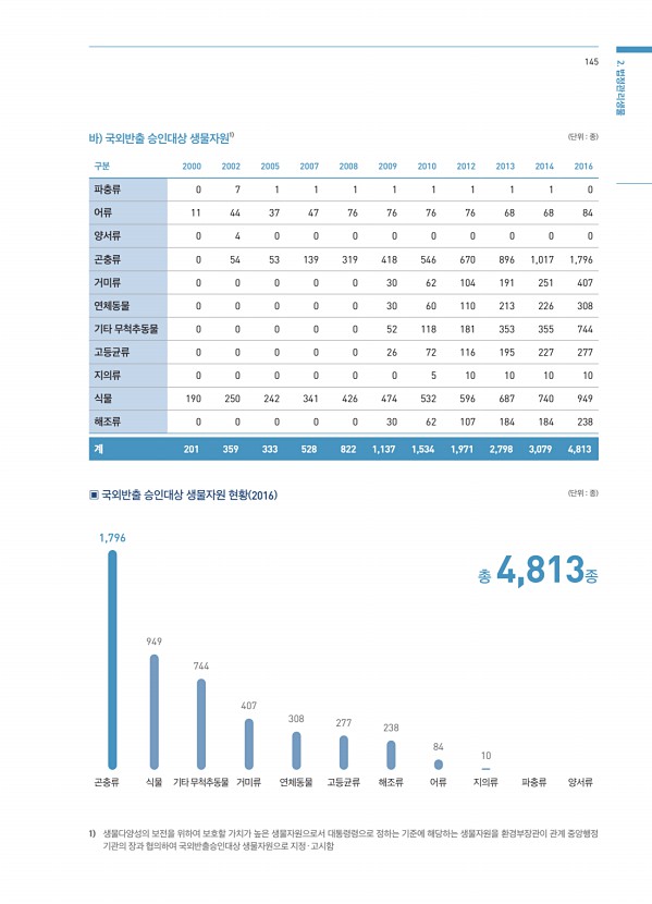 145페이지