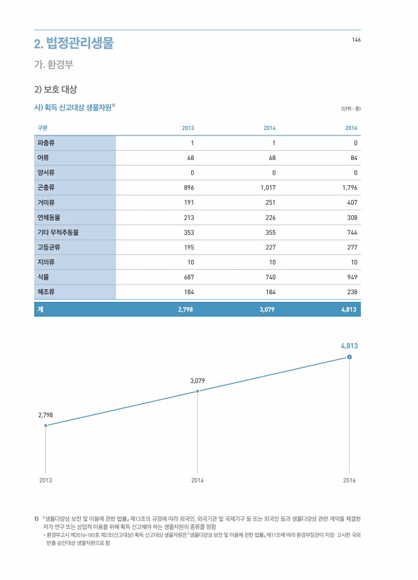 146페이지