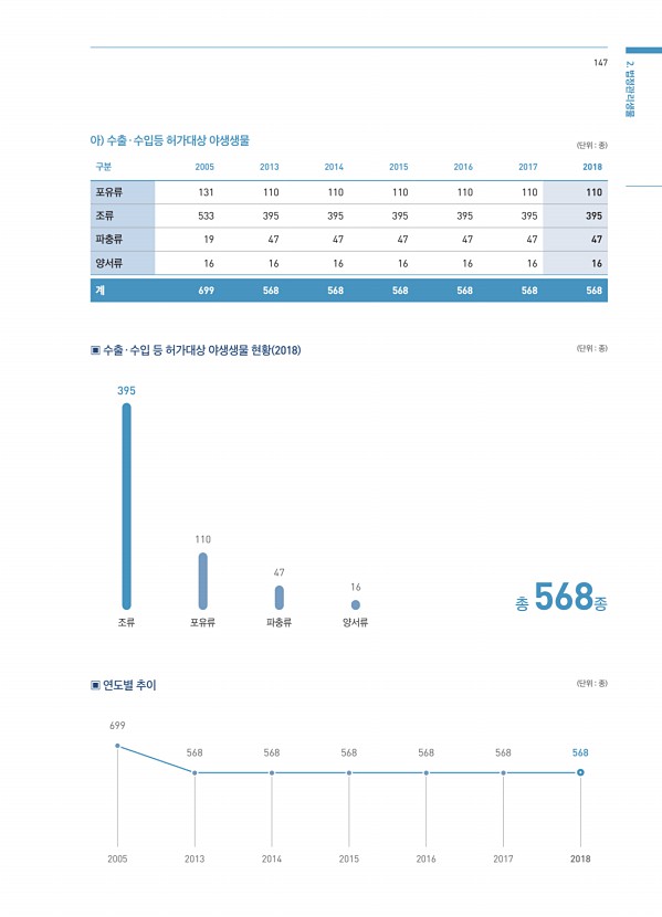 147페이지