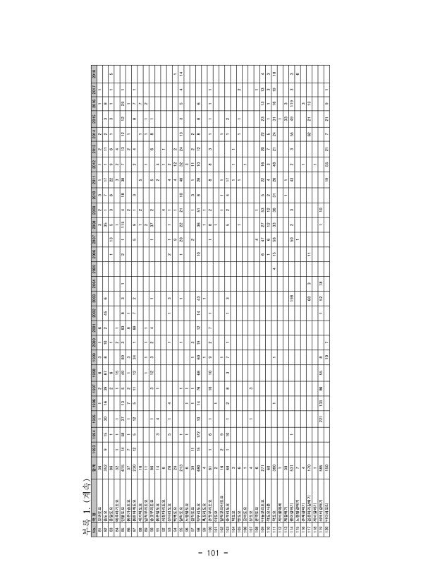 101페이지