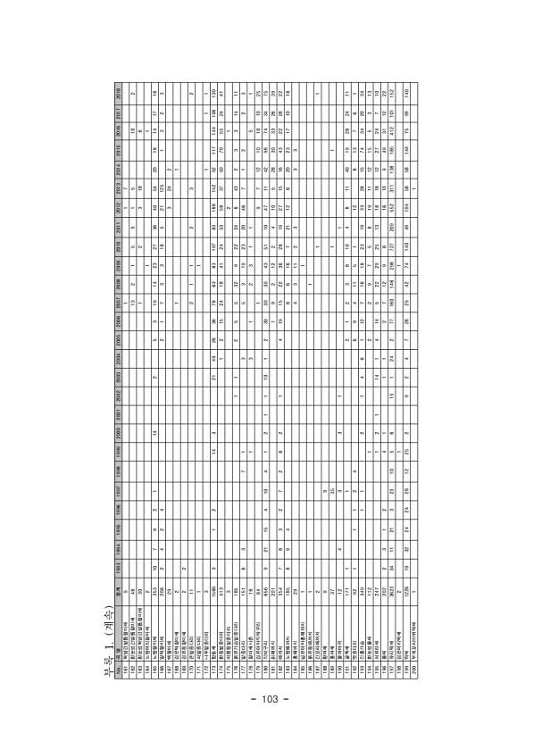 103페이지