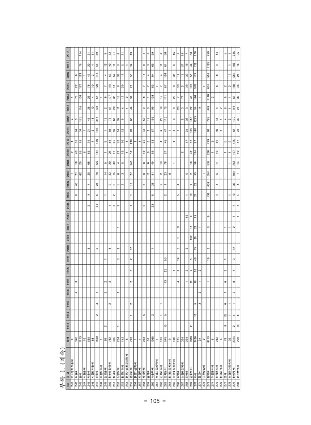 105페이지