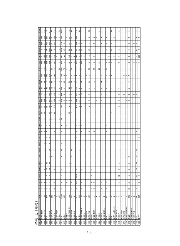 106페이지